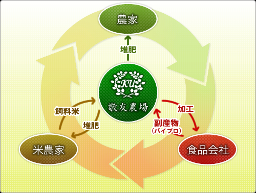 循環型・リサイクル型農場